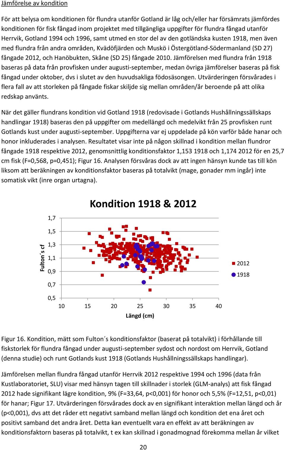 Östergötland-Södermanland (SD 27) fångade 212, och Hanöbukten, Skåne (SD 25) fångade 21.