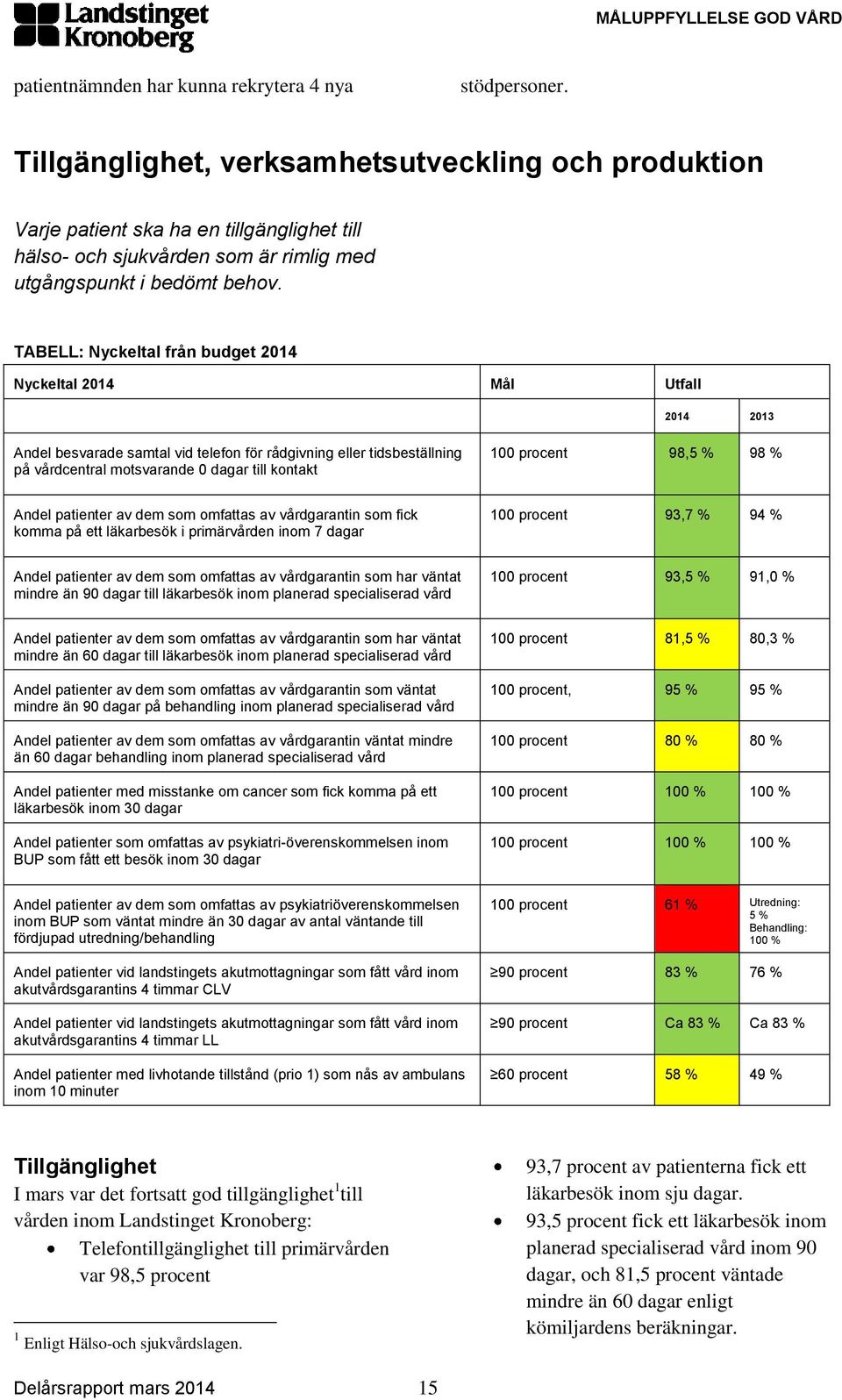 TABELL: Nyckeltal från budget 2014 Nyckeltal 2014 Mål Utfall 2014 2013 Andel besvarade samtal vid telefon för rådgivning eller tidsbeställning på vårdcentral motsvarande 0 dagar till kontakt 100