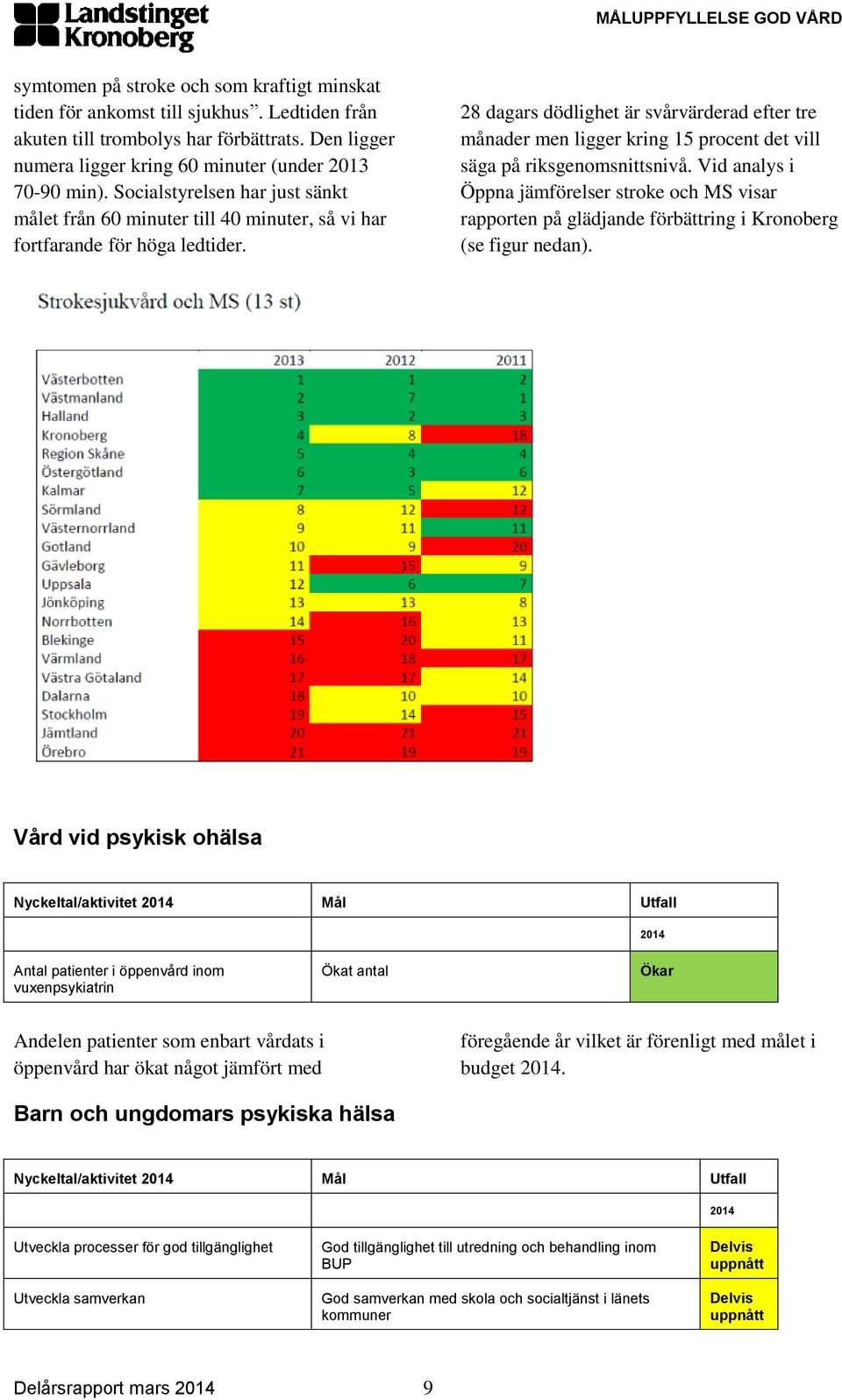 28 dagars dödlighet är svårvärderad efter tre månader men ligger kring 15 procent det vill säga på riksgenomsnittsnivå.