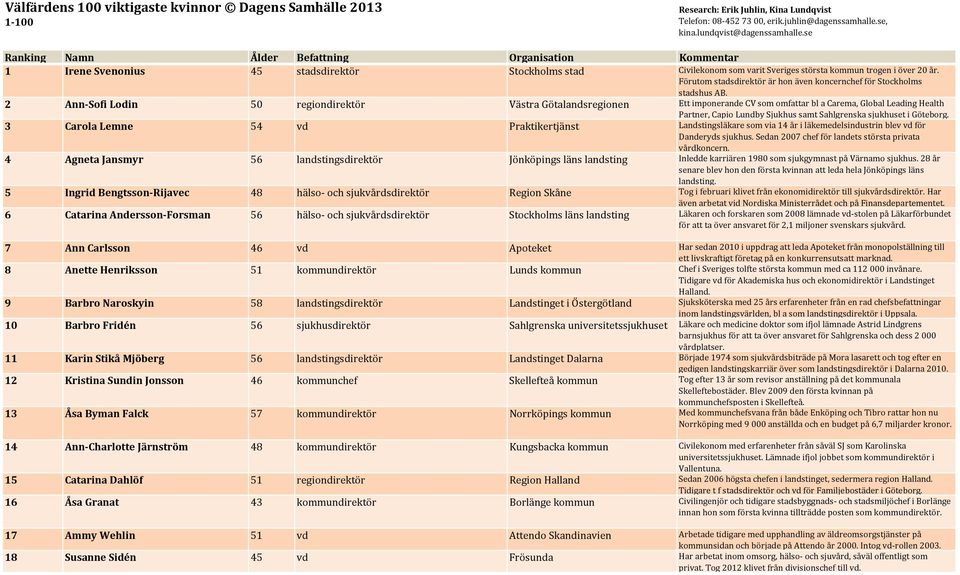 3 Carola Lemne 54 vd Praktikertjänst Landstingsläkare som via 14 år i läkemedelsindustrin blev vd för Danderyds sjukhus. Sedan 2007 chef för landets största privata vårdkoncern.