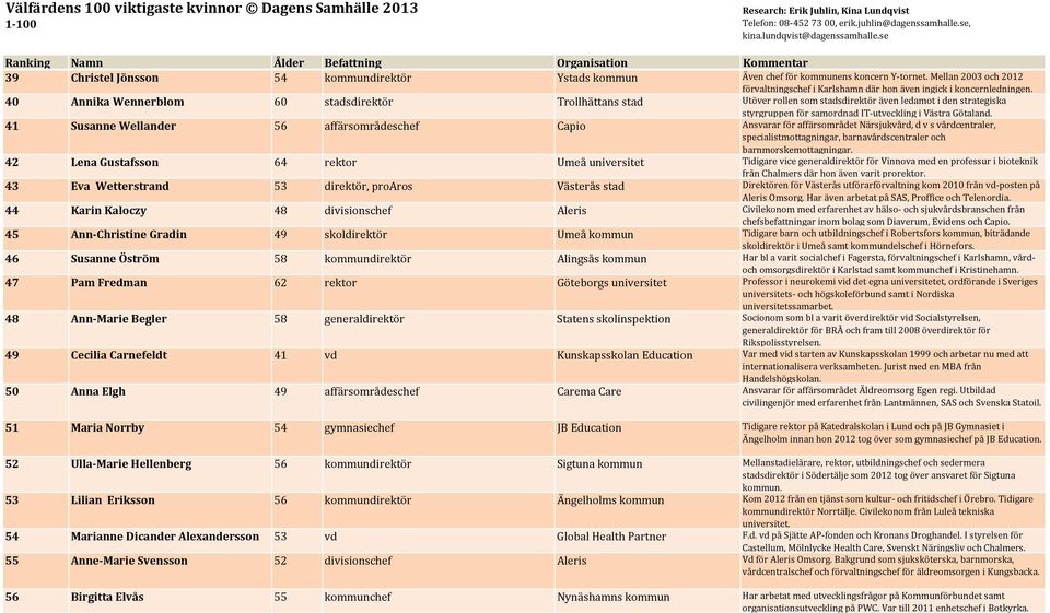 41 Susanne Wellander 56 affärsområdeschef Capio Ansvarar för affärsområdet Närsjukvård, d v s vårdcentraler, specialistmottagningar, barnavårdscentraler och barnmorskemottagningar.