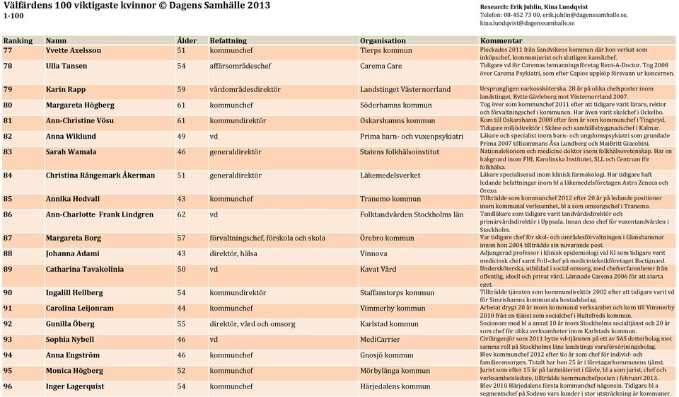 79 Karin Rapp 59 vårdområdesdirektör Landstinget Västernorrland Ursprungligen narkossköterska. 28 år på olika chefsposter inom landstinget. Bytte Gävleborg mot Västernorrland 2007.