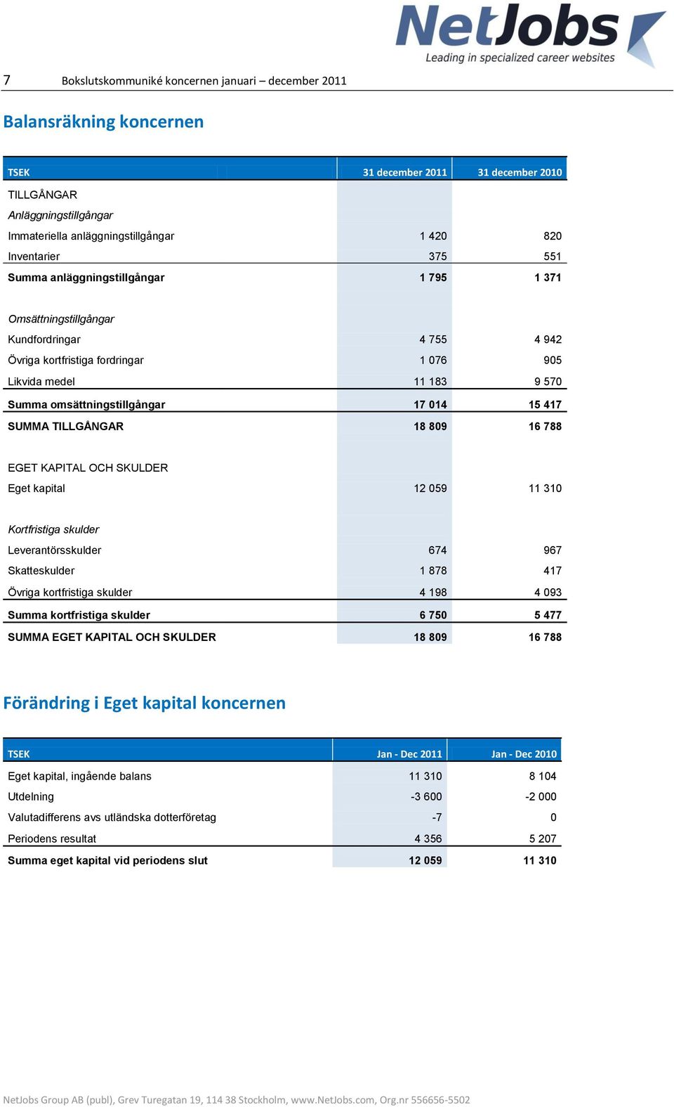 omsättningstillgångar 17 014 15 417 SUMMA TILLGÅNGAR 18 809 16 788 EGET KAPITAL OCH SKULDER Eget kapital 12 059 11 310 Kortfristiga skulder Leverantörsskulder 674 967 Skatteskulder 1 878 417 Övriga