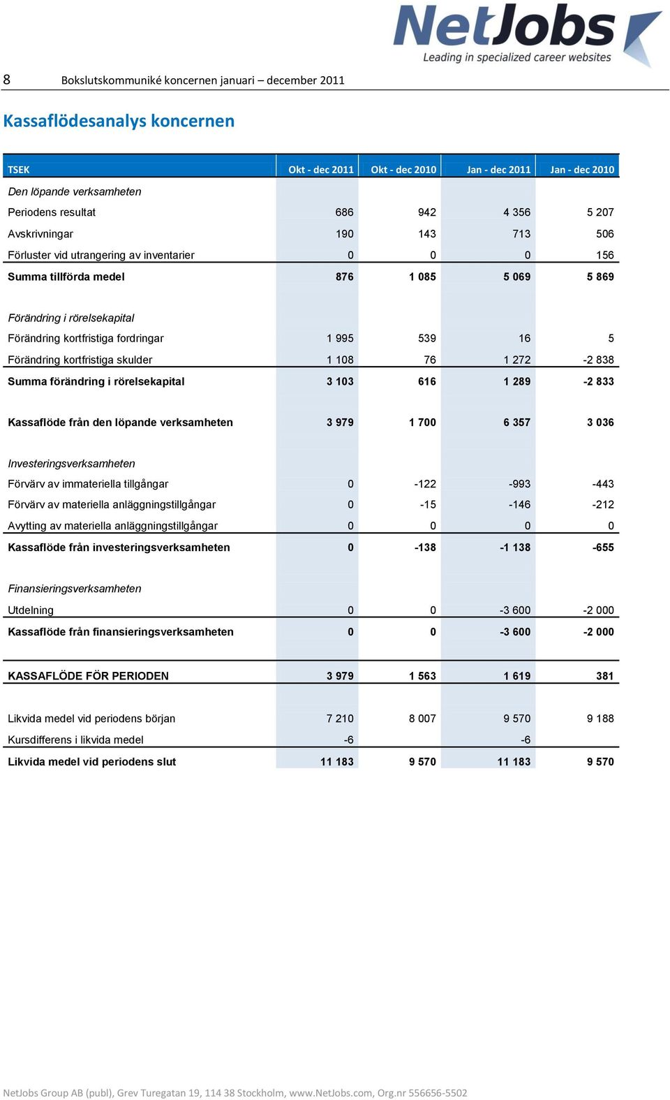 995 539 16 5 Förändring kortfristiga skulder 1 108 76 1 272-2 838 Summa förändring i rörelsekapital 3 103 616 1 289-2 833 Kassaflöde från den löpande verksamheten 3 979 1 700 6 357 3 036