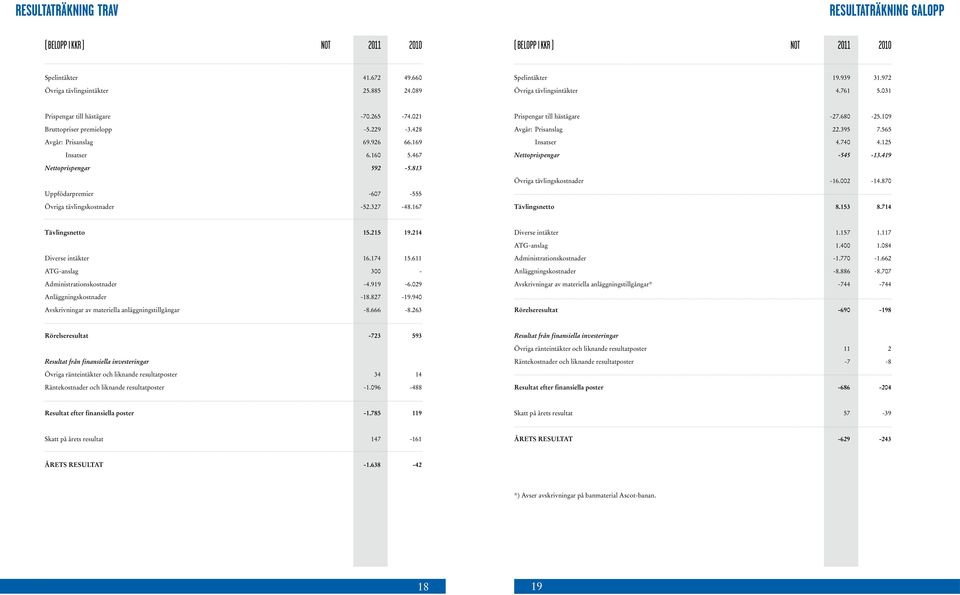 467 Prispengar till hästägare -27.680-25.109 Avgår: Prisanslag 22.395 7.565 Insatser 4.740 4.125 Nettoprispengar -545-13.419 Nettoprispengar 592-5.813 Övriga tävlingskostnader -16.002-14.