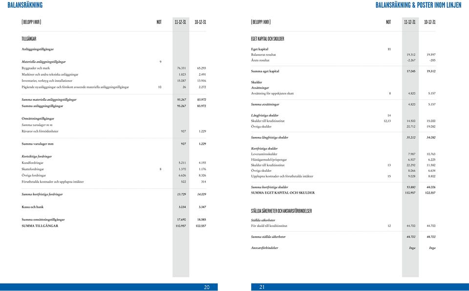 916 Pågående nyanläggningar och förskott avseende materiella anläggningstillgångar 10 26 2.272 Summa materiella anläggningstillgångar 93.267 83.