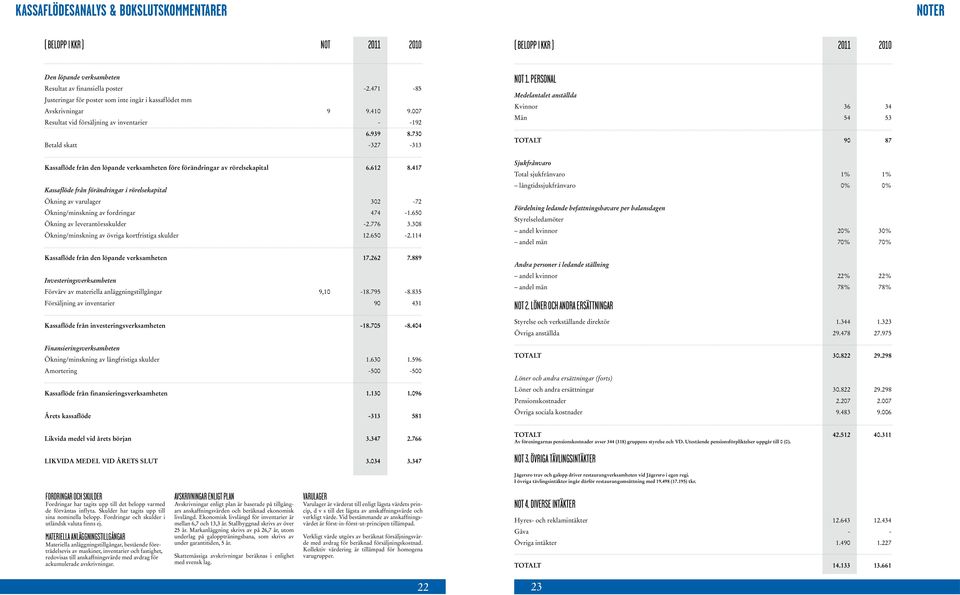 730 Betald skatt -327-313 Kassaflöde från den löpande verksamheten före förändringar av rörelsekapital 6.612 8.