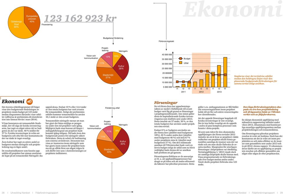 den heldragna linjen visar den planerade/budgeterade förbrukningen för samma tertial enligt ansökan.