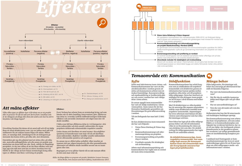 Utanför målområdet Nolleffekter Perversa effekter (positiva, negativa) Primära Sekundära Tertiära Vision östra Göteborg & Vision Angered Att uppdatera visionsarbetet från mandatperioden 2006-2010 i