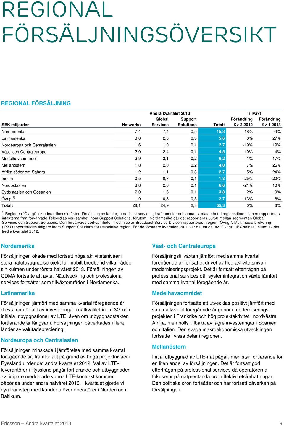 Mellanöstern 1,8 2,0 0,2 4,0 7% 26% Afrika söder om Sahara 1,2 1,1 0,3 2,7-5% 24% Indien 0,5 0,7 0,1 1,3-25% -20% Nordostasien 3,8 2,8 0,1 6,6-21% 10% Sydostasien och Oceanien 2,0 1,6 0,1 3,8 2% -9%