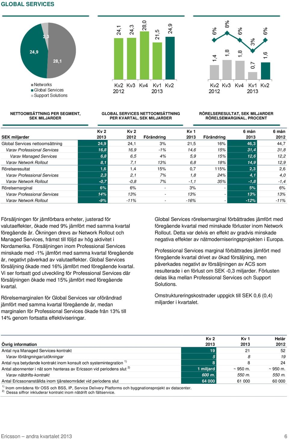 5,9 15% 12,6 12,2 Varav Network Rollout 8,1 7,1 13% 6,8 18% 14,9 12,9 Rörelseresultat 1,6 1,4 15% 0,7 115% 2,3 2,6 Varav Professional Services 2,3 2,1 7% 1,8 24% 4,1 4,0 Varav Network Rollout