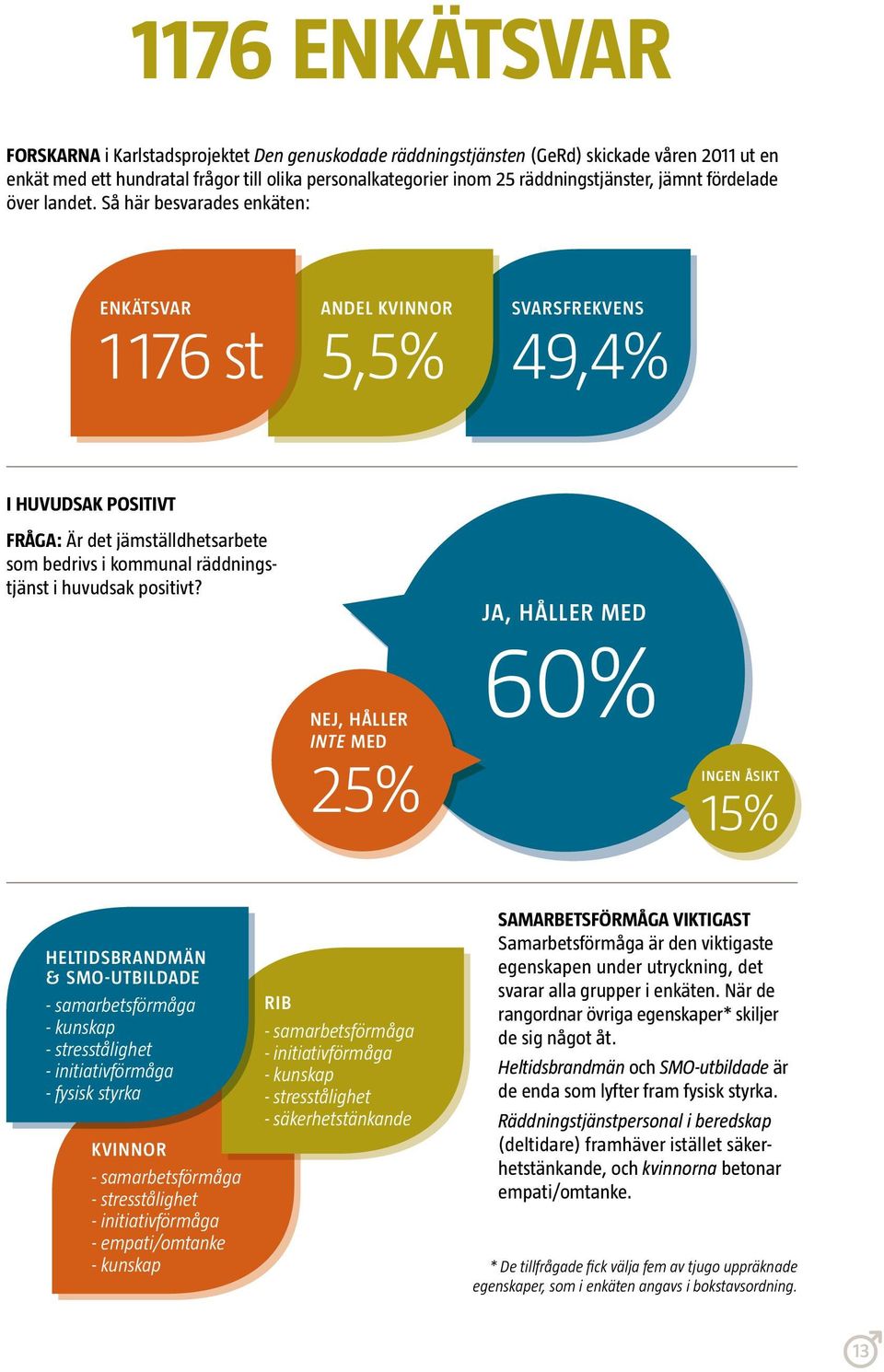 Så här besvarades enkäten: ENKÄTSVAR 1176 st ANDEL KVINNOR 5,5% SVARSFREKVENS 49,4% I HUVUDSAK POSITIVT FRÅGA: Är det jämställdhetsarbete som bedrivs i kommunal räddningstjänst i huvudsak positivt?