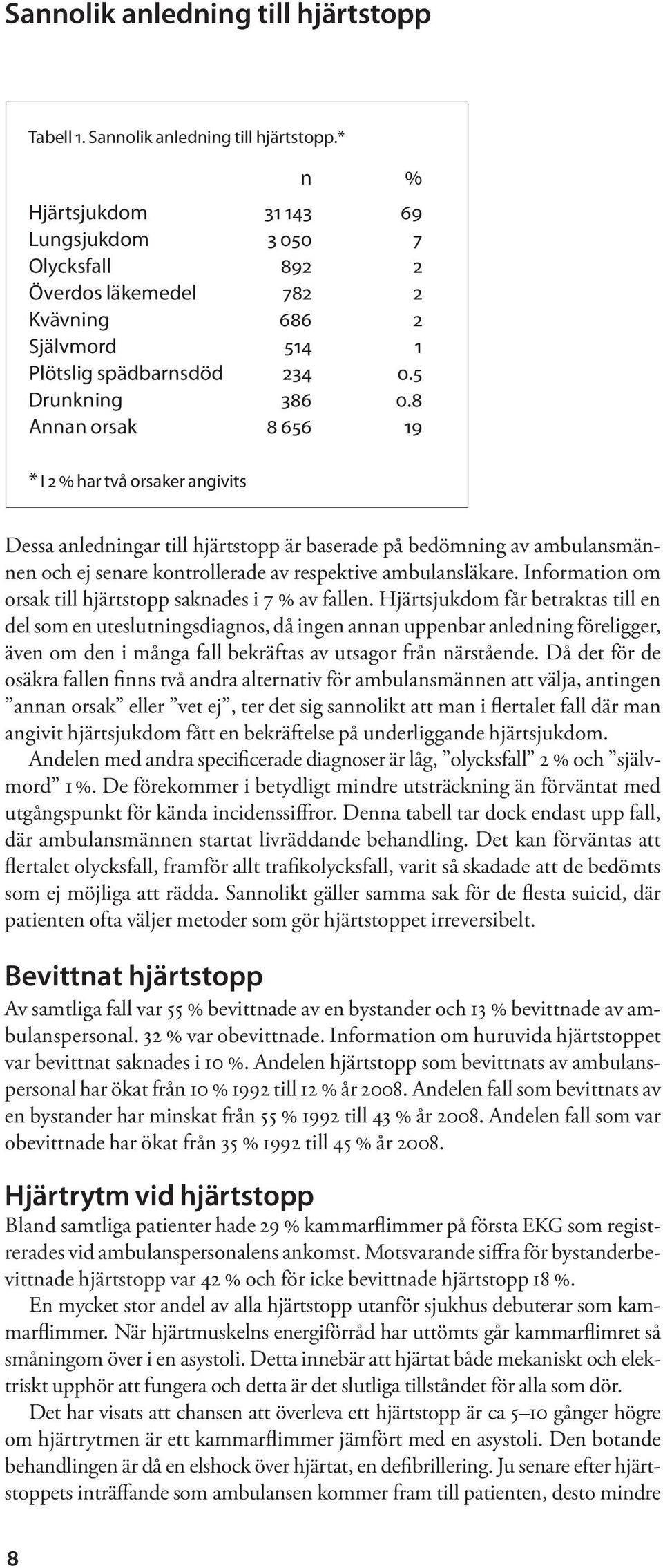 8 Annan orsak 8 656 19 * I 2 % har två orsaker angivits Dessa anledningar till hjärtstopp är baserade på bedömning av ambulansmännen och ej senare kontrollerade av respektive ambulansläkare.