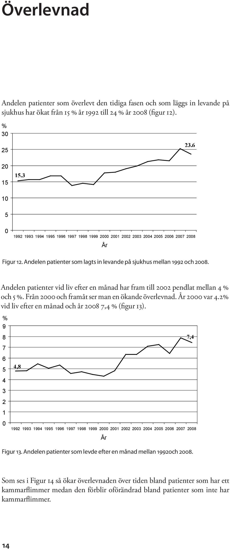 Andelen patienter vid liv efter en månad har fram till 2002 pendlat mellan 4 % och 5 %. Från 2000 och framåt ser man en ökande överlevnad. År 2000 var 4.