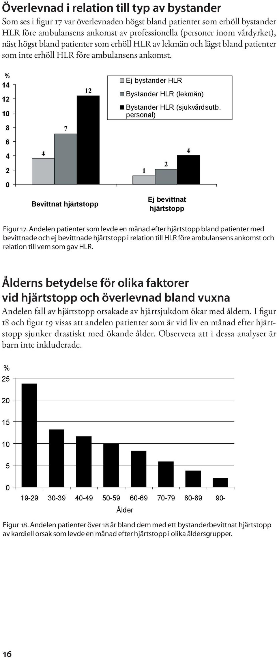 % 14 12 10 12 Ej bystander HLR Bystander HLR (lekmän) Bystander HLR (sjukvårdsutb. personal) 8 7 6 4 2 4 1 2 4 0 Bevittnat hjärtstopp Ej bevittnat hjärtstopp Figur 17.