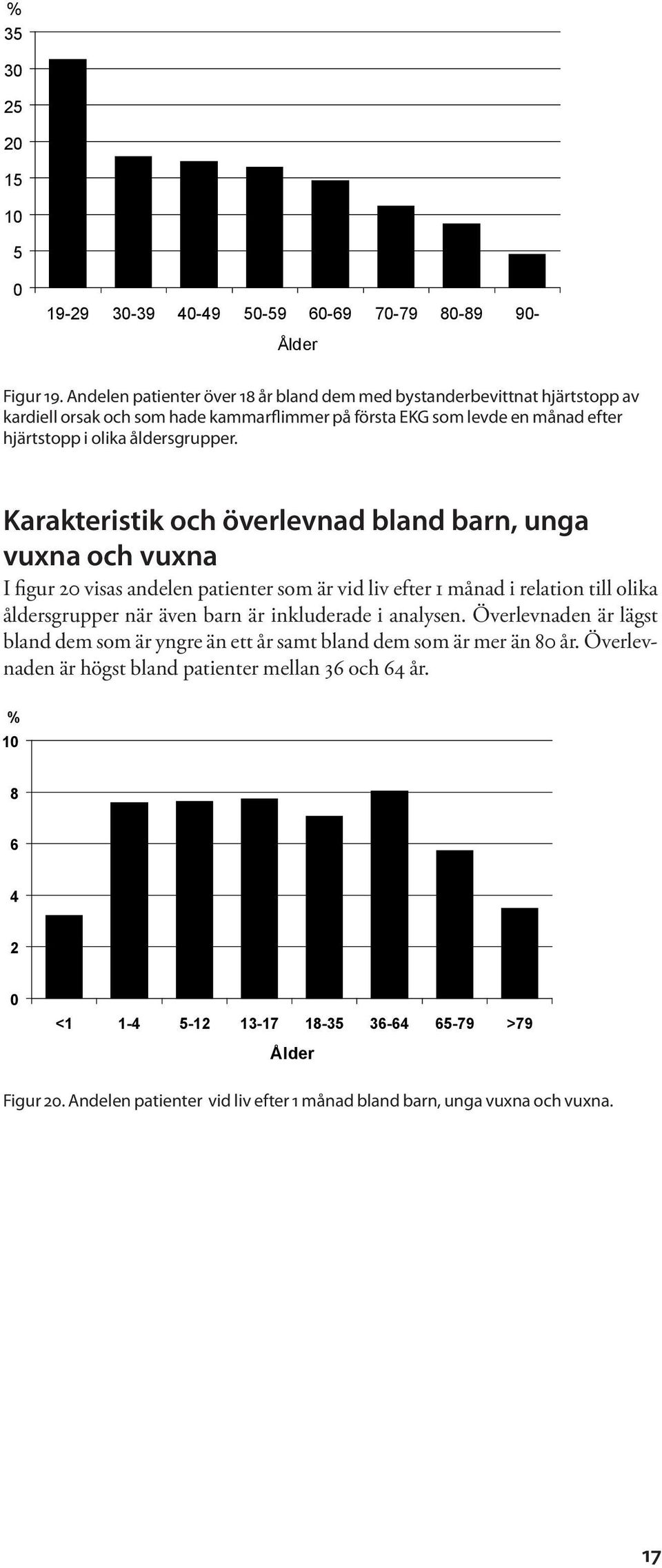 Karakteristik och överlevnad bland barn, unga vuxna och vuxna I figur 20 visas andelen patienter som är vid liv efter 1 månad i relation till olika åldersgrupper när även barn är inkluderade i