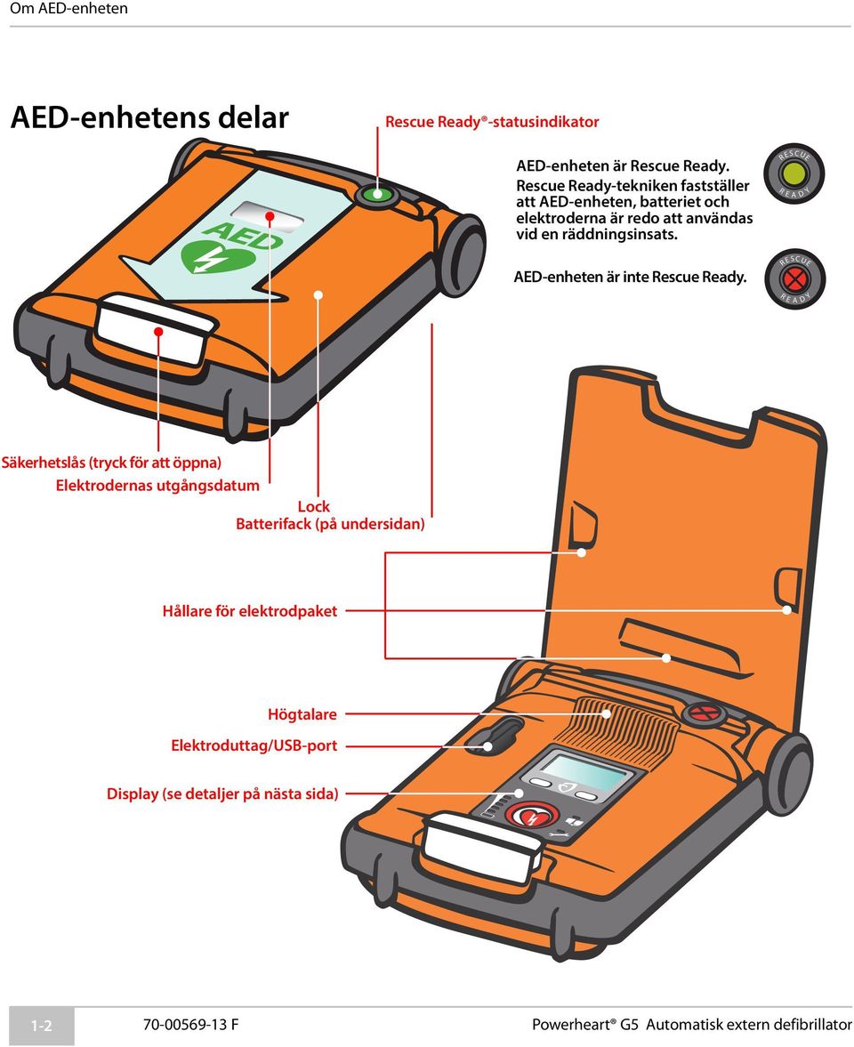 R R ES CUE E A Y D AED-enheten är inte Rescue Ready.