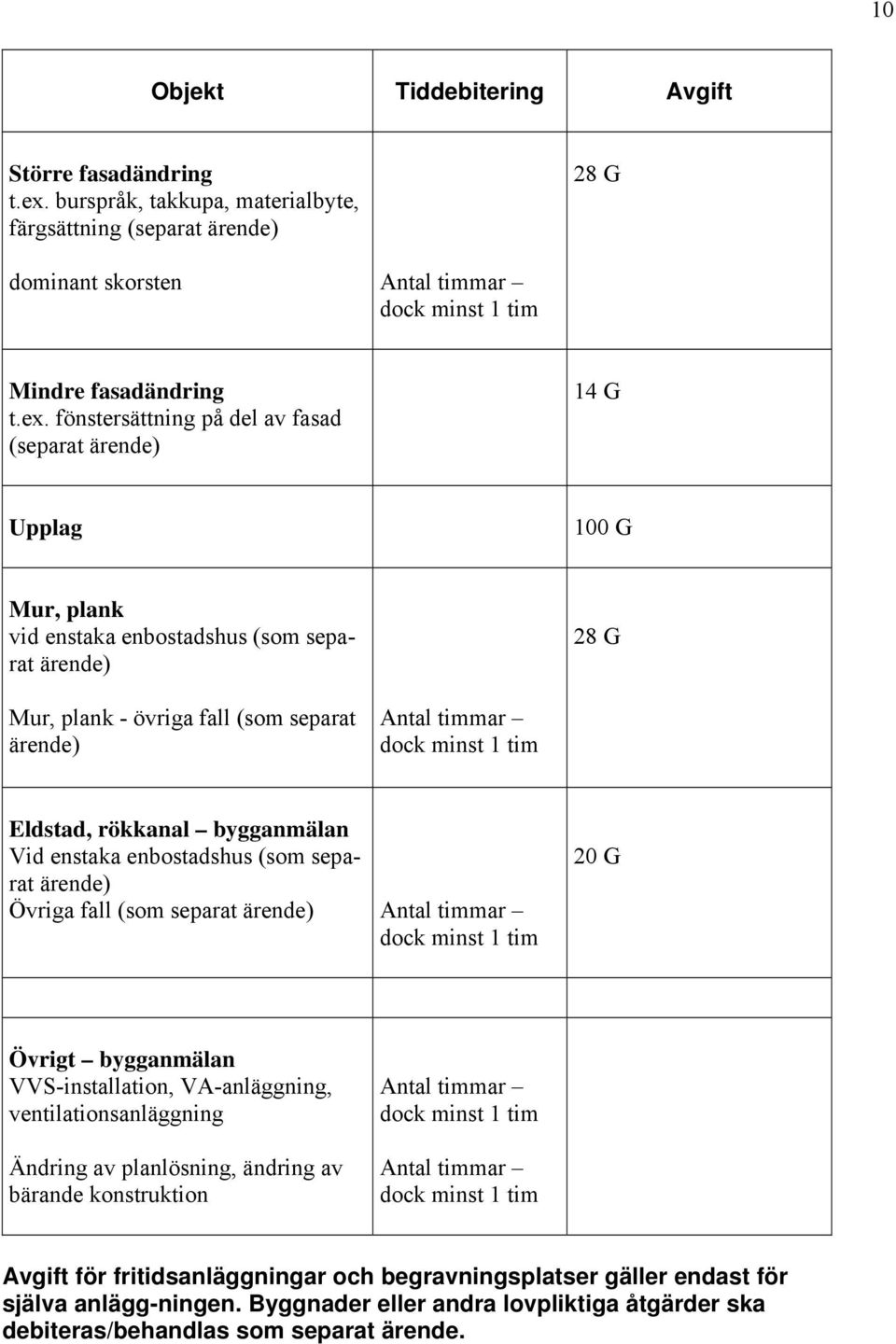 fönstersättning på del av fasad (separat ärende) 14 G Upplag 100 G Mur, plank vid enstaka enbostadshus (som separat ärende) 28 G Mur, plank - övriga fall (som separat ärende) Antal timmar dock minst