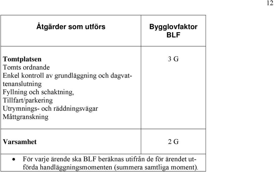 Utrymnings- och räddningsvägar Måttgranskning 3 G Varsamhet 2 G För varje ärende ska