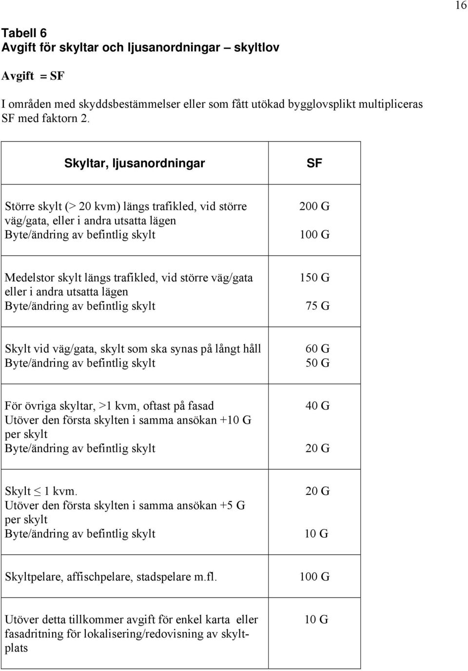 större väg/gata eller i andra utsatta lägen Byte/ändring av befintlig skylt 150 G 75 G Skylt vid väg/gata, skylt som ska synas på långt håll Byte/ändring av befintlig skylt 60 G 50 G För övriga