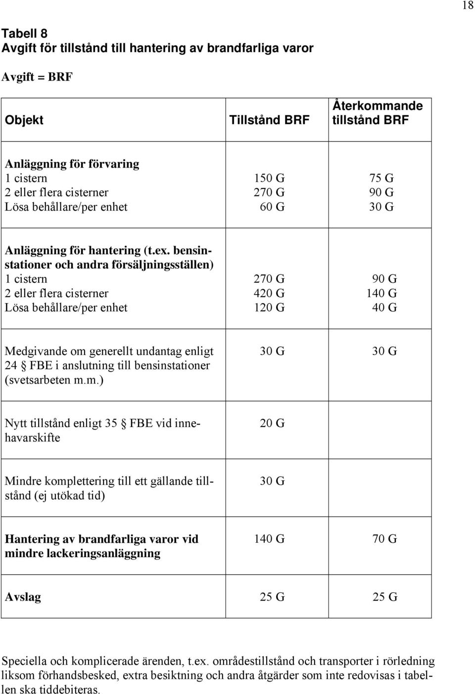 bensinstationer och andra försäljningsställen) 1 cistern 2 eller flera cisterner Lösa behållare/per enhet 270 G 420 G 120 G 90 G 140 G 40 G Medgivande om generellt undantag enligt 24 FBE i anslutning