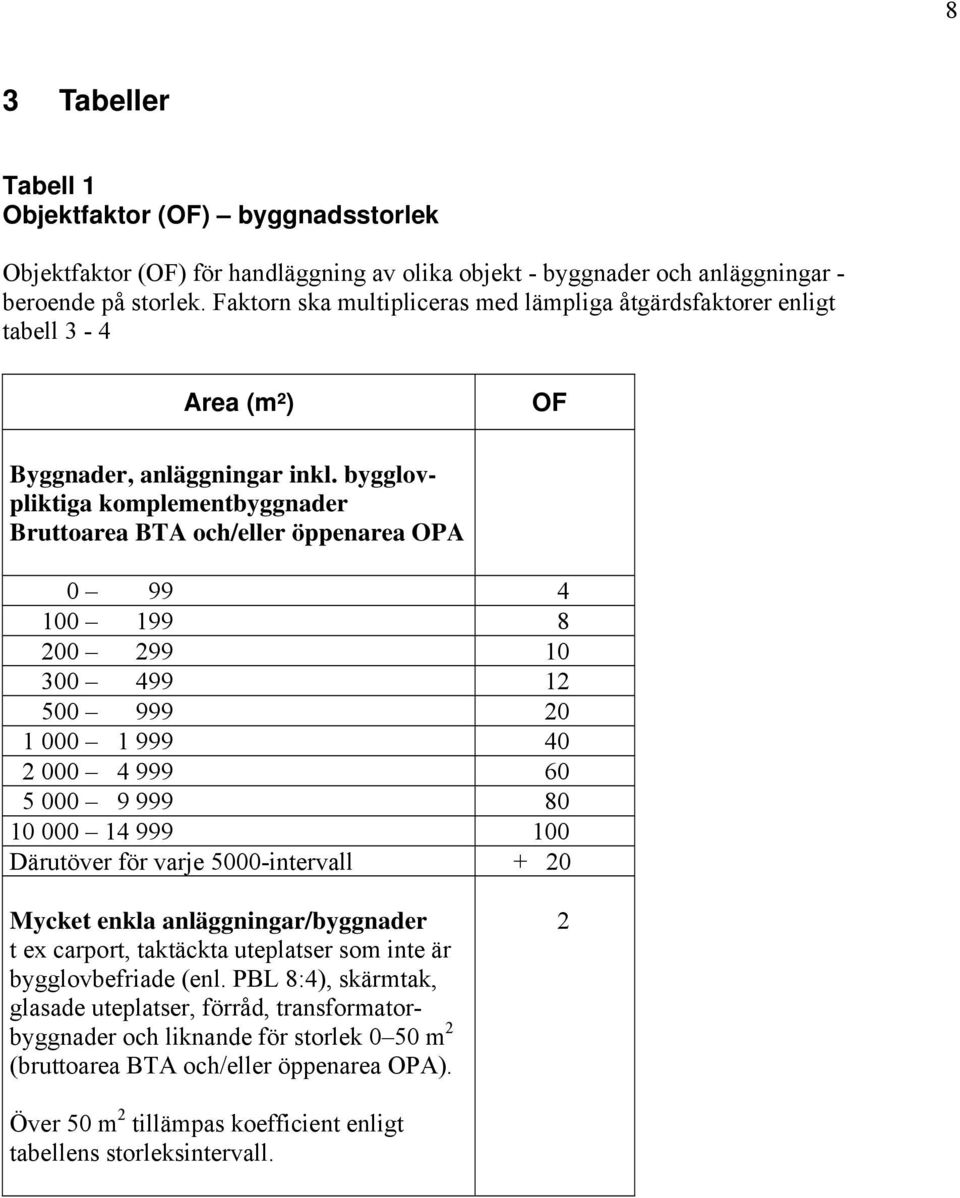 bygglovpliktiga komplementbyggnader Bruttoarea BTA och/eller öppenarea OPA 0 99 4 100 199 8 200 299 10 300 499 12 500 999 20 1 000 1 999 40 2 000 4 999 60 5 000 9 999 80 10 000 14 999 100 Därutöver