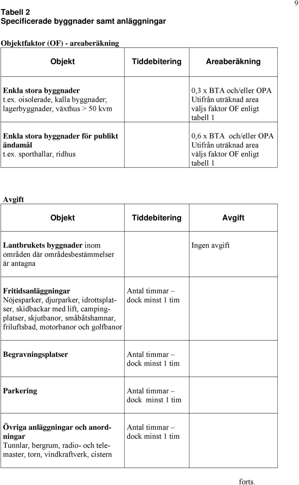 sporthallar, ridhus 0,3 x BTA och/eller OPA Utifrån uträknad area väljs faktor OF enligt tabell 1 0,6 x BTA och/eller OPA Utifrån uträknad area väljs faktor OF enligt tabell 1 Avgift Objekt