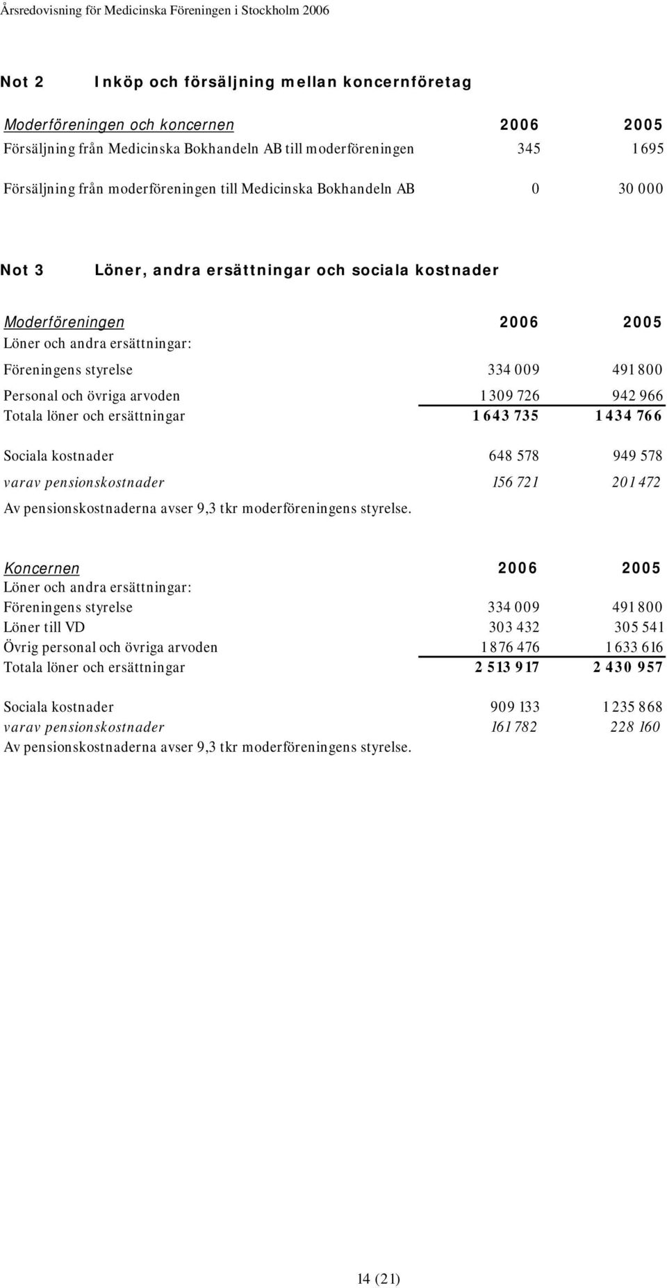 övriga arvoden 1 309 726 942 966 Totala löner och ersättningar 1 643 735 1 434 766 Sociala kostnader 648 578 949 578 varav pensionskostnader 156 721 201 472 Av pensionskostnaderna avser 9,3 tkr