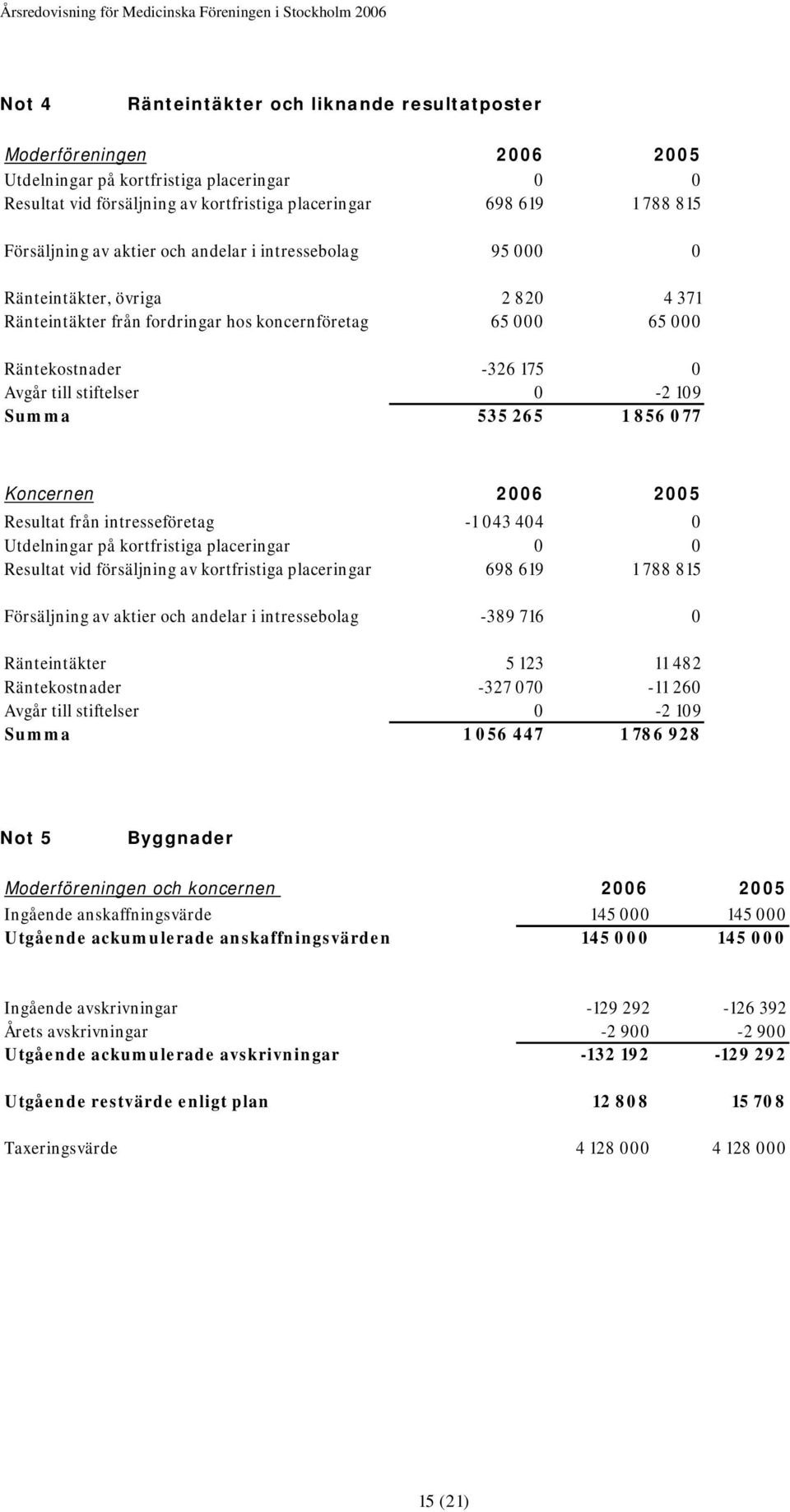 stiftelser 0-2 109 Summa 535 265 1 856 077 Koncernen 2006 2005 Resultat från intresseföretag -1 043 404 0 Utdelningar på kortfristiga placeringar 0 0 Resultat vid försäljning av kortfristiga