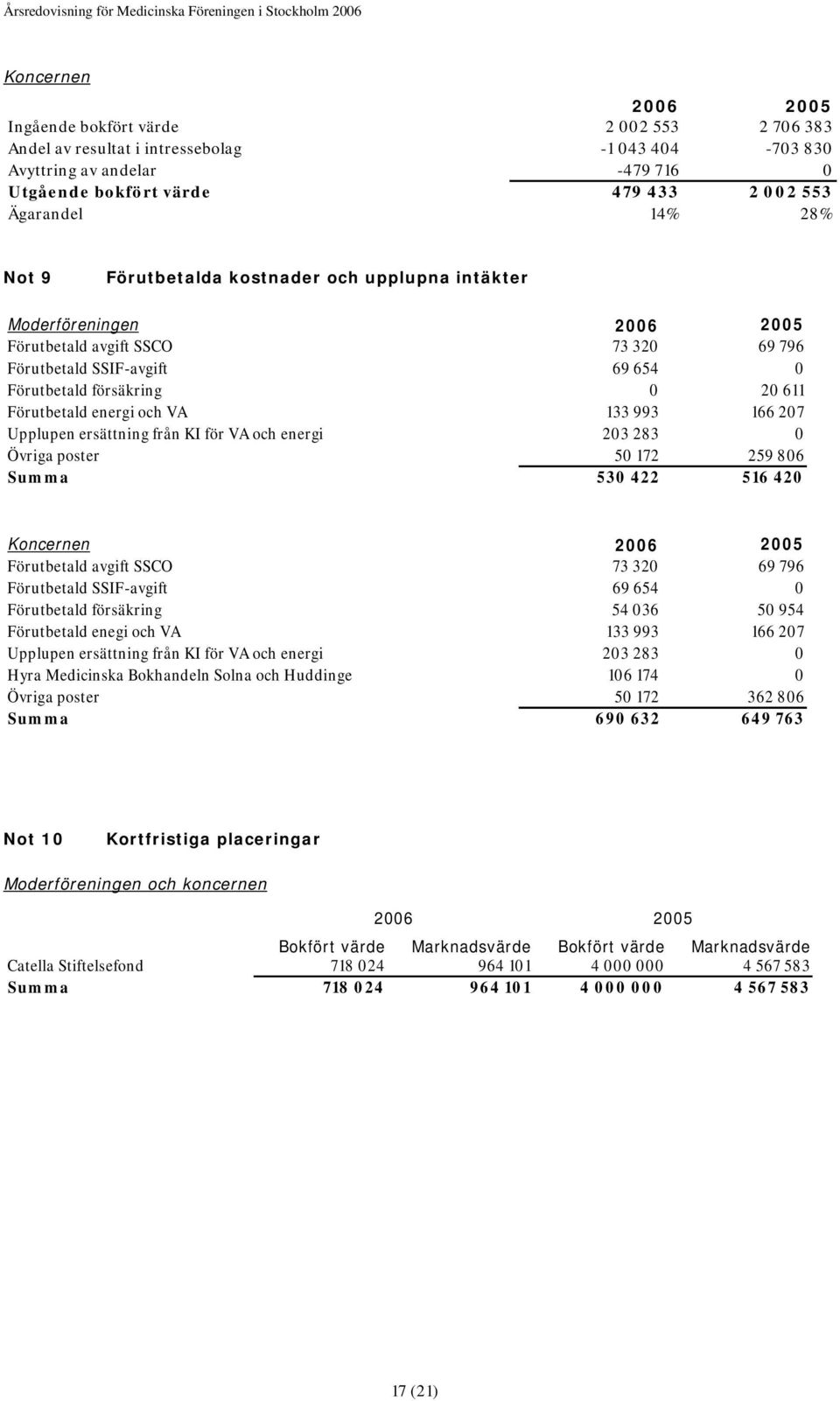 energi och VA 133 993 166 207 Upplupen ersättning från KI för VA och energi 203 283 0 Övriga poster 50 172 259 806 Summa 530 422 516 420 Koncernen 2006 2005 Förutbetald avgift SSCO 73 320 69 796