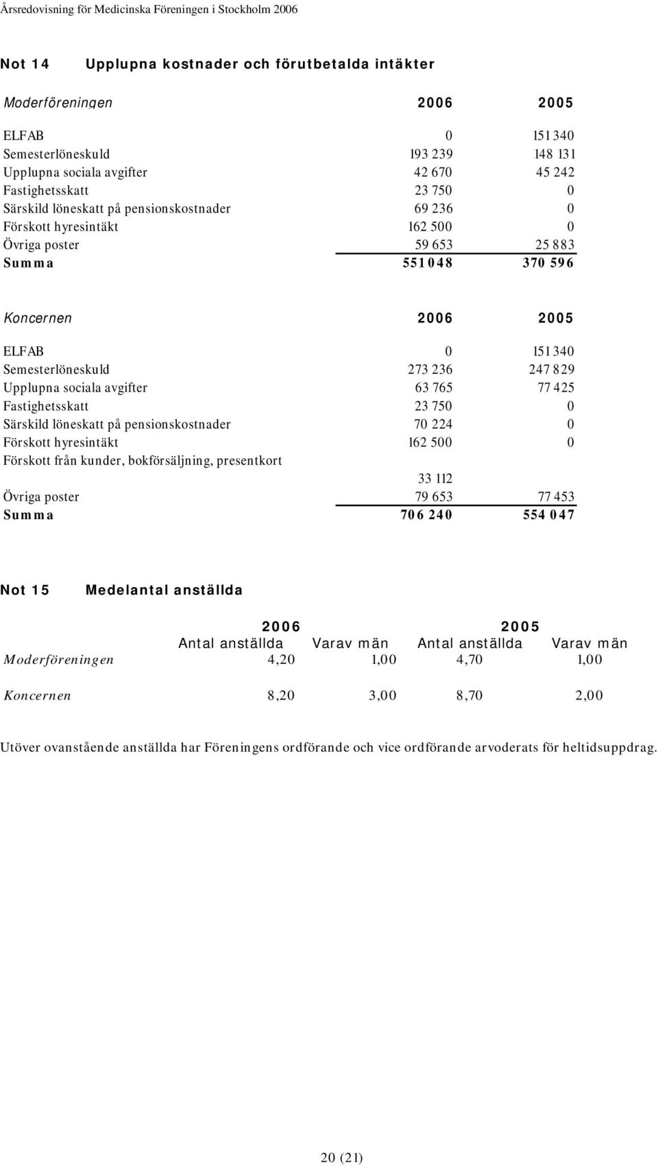 Upplupna sociala avgifter 63 765 77 425 Fastighetsskatt 23 750 0 Särskild löneskatt på pensionskostnader 70 224 0 Förskott hyresintäkt 162 500 0 Förskott från kunder, bokförsäljning, presentkort 33