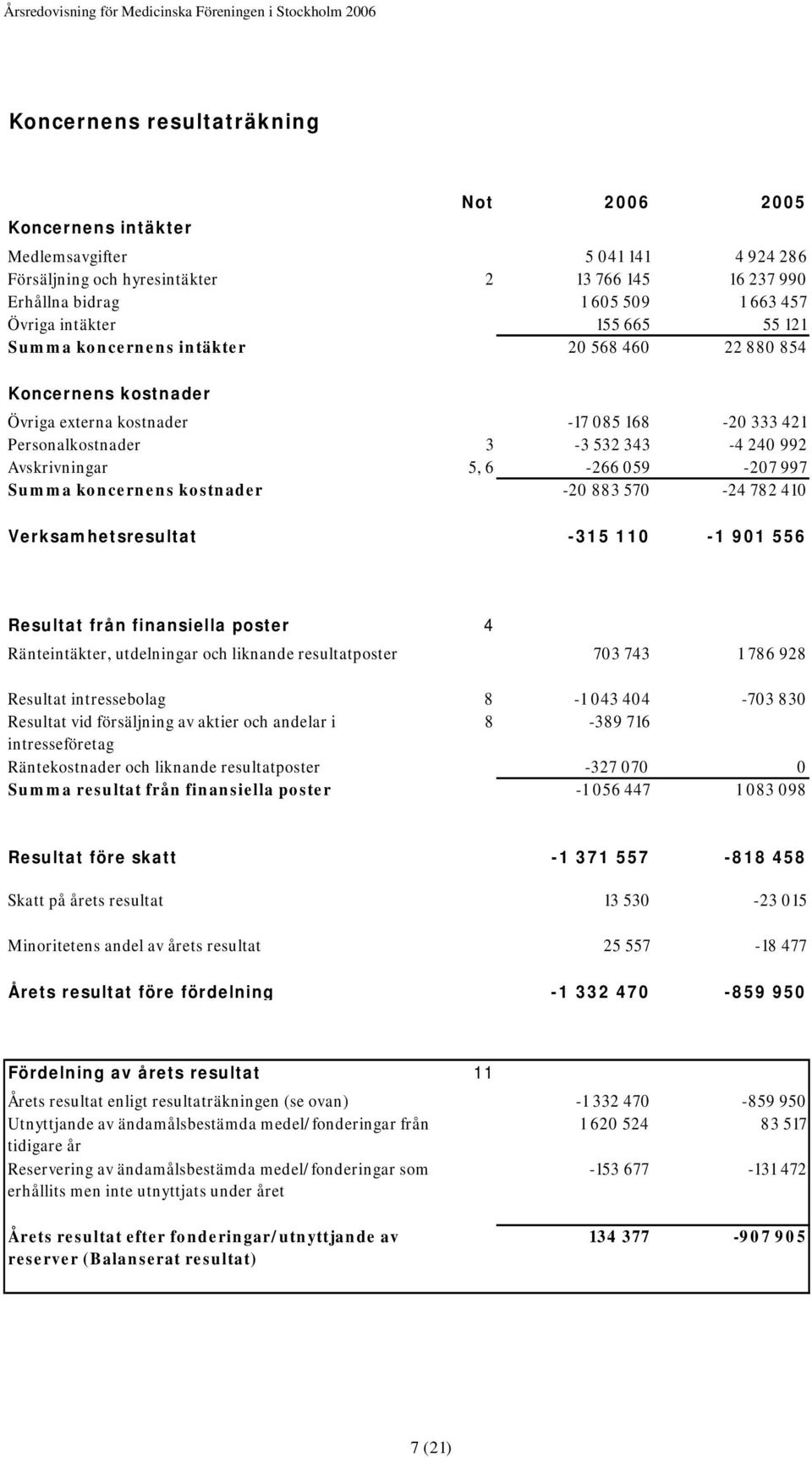 6-266 059-207 997 Summa koncernens kostnader -20 883 570-24 782 410 Verksamhetsresultat -315 110-1 901 556 Resultat från finansiella poster 4 Ränteintäkter, utdelningar och liknande resultatposter