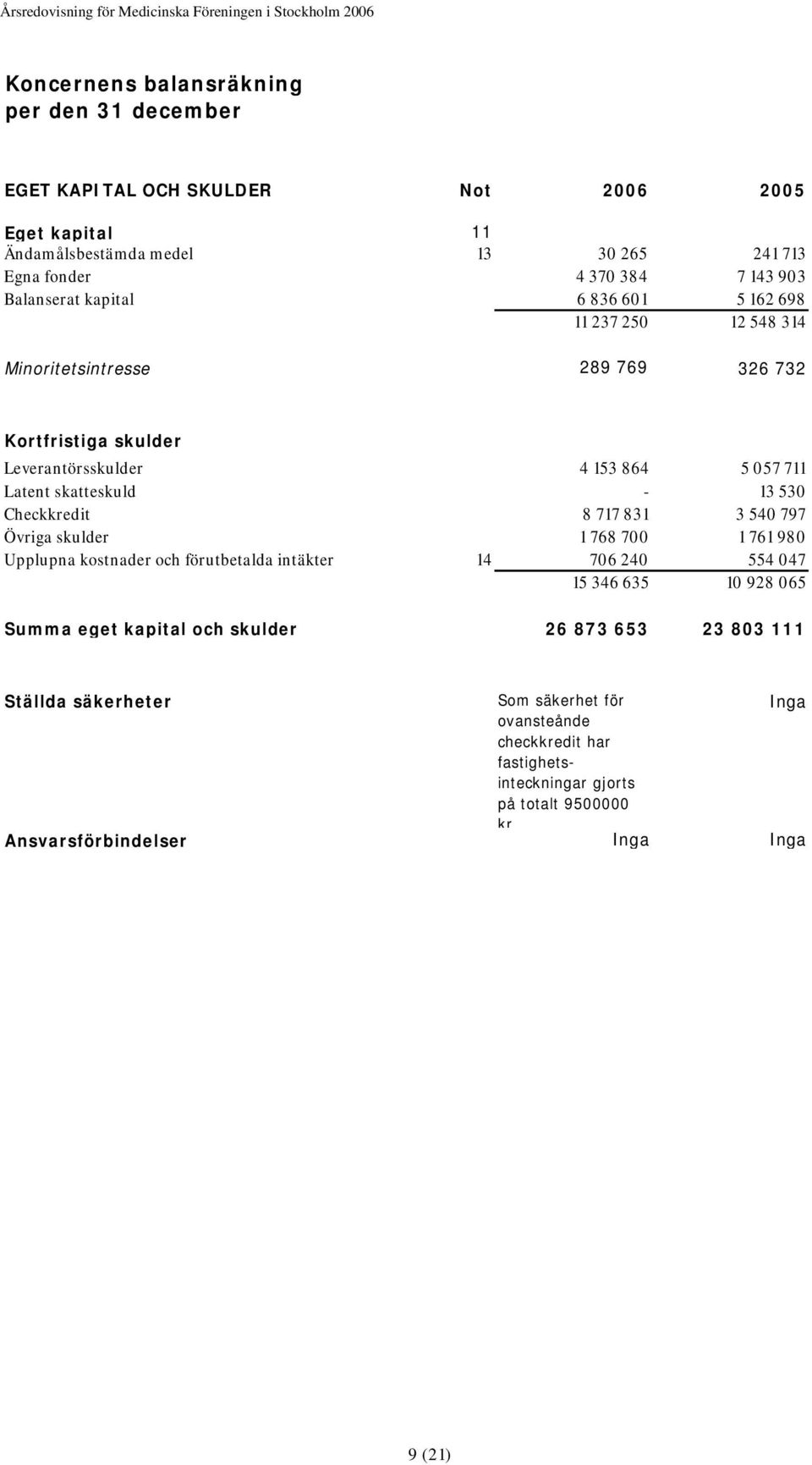 530 Checkkredit 8 717 831 3 540 797 Övriga skulder 1 768 700 1 761 980 Upplupna kostnader och förutbetalda intäkter 14 706 240 554 047 15 346 635 10 928 065 Summa eget kapital och