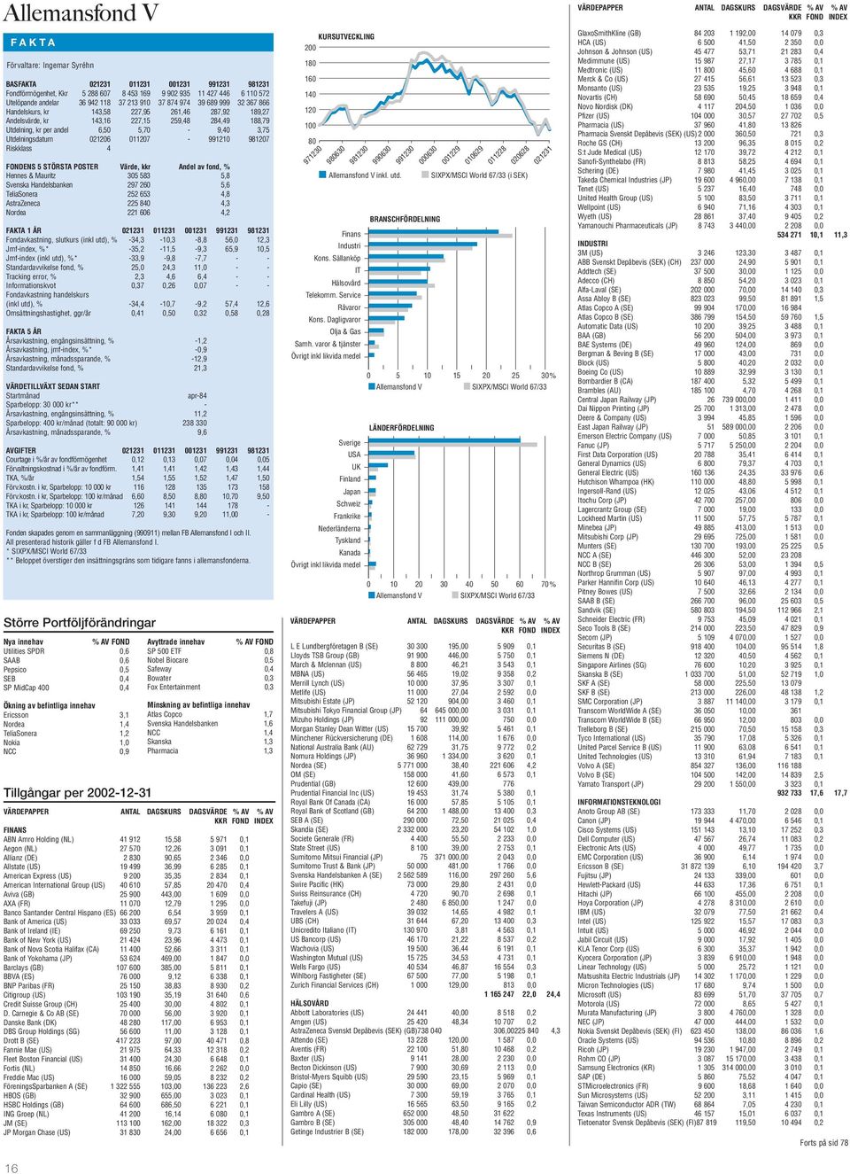 011207-991210 981207 Riskklass 4 FONDENS 5 STÖRSTA POSTER Värde, kkr Andel av fond, % Hennes & Mauritz 305 583 5,8 Svenska Handelsbanken 297 260 5,6 TeliaSonera 252 653 4,8 AstraZeneca 225 840 4,3