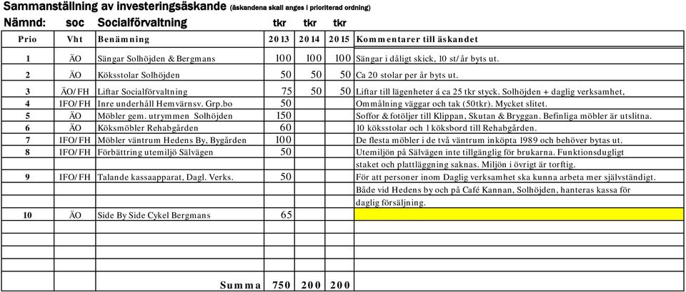 3 ÄO/FH Liftar Socialförvaltning 75 50 50 Liftar till lägenheter á ca 25 tkr styck. Solhöjden + daglig verksamhet, 4 IFO/FH Inre underhåll Hemvärnsv. Grp.bo 50 Ommålning väggar och tak (50tkr).