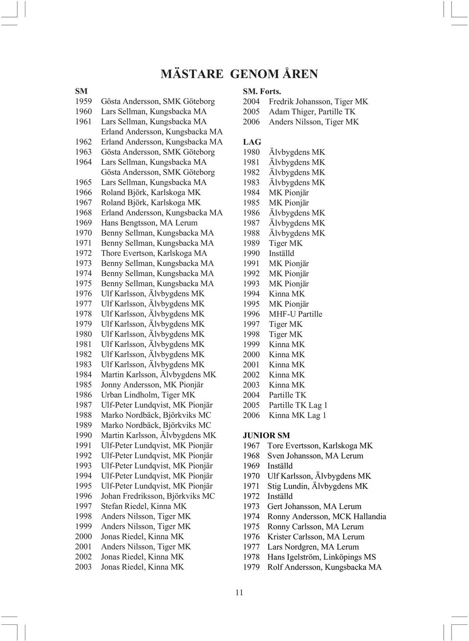 Kungsbacka MA 1969 Hans Bengtsson, MA Lerum 1970 Benny Sellman, Kungsbacka MA 1971 Benny Sellman, Kungsbacka MA 1972 Thore Evertson, Karlskoga MA 1973 Benny Sellman, Kungsbacka MA 1974 Benny Sellman,