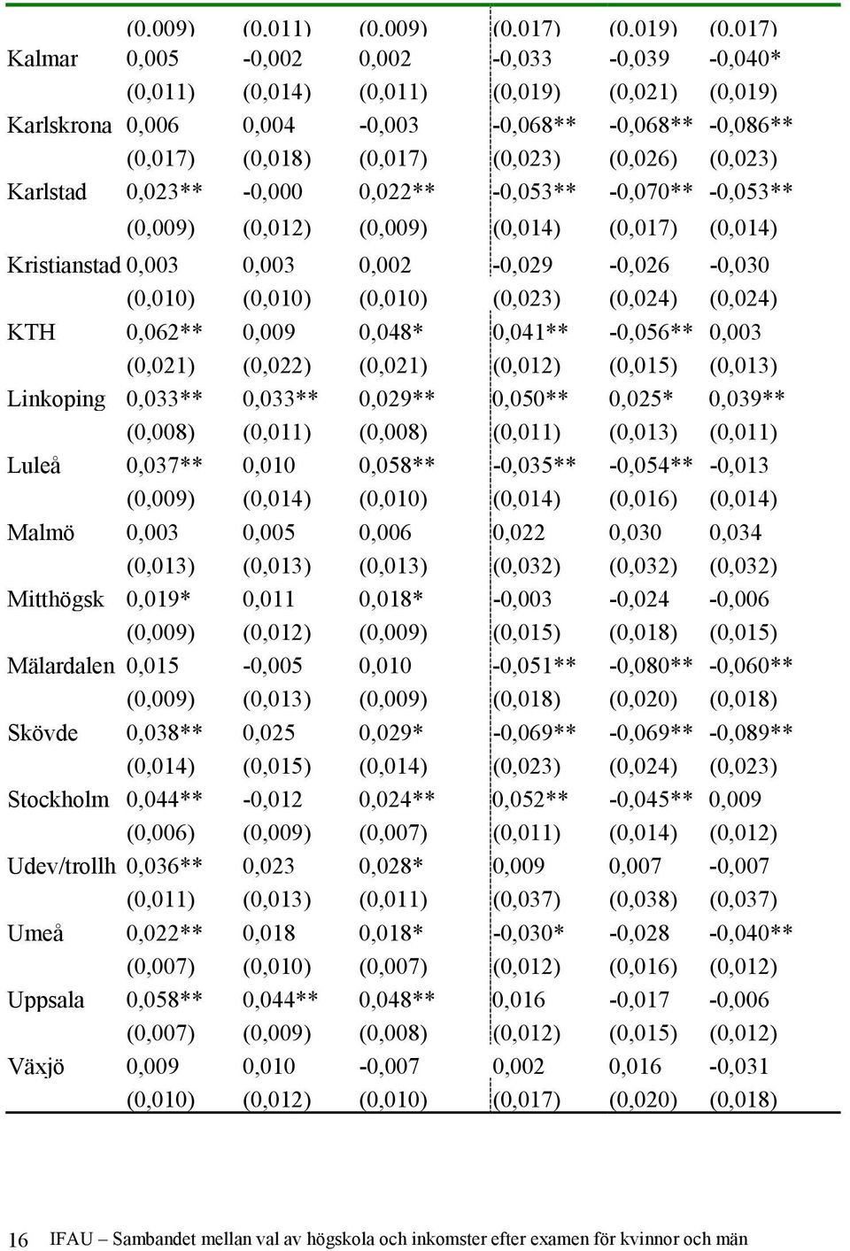 0,002-0,029-0,026-0,030 (0,010) (0,010) (0,010) (0,023) (0,024) (0,024) KTH 0,062** 0,009 0,048* 0,041** -0,056** 0,003 (0,021) (0,022) (0,021) (0,012) (0,015) (0,013) Linkoping 0,033** 0,033**