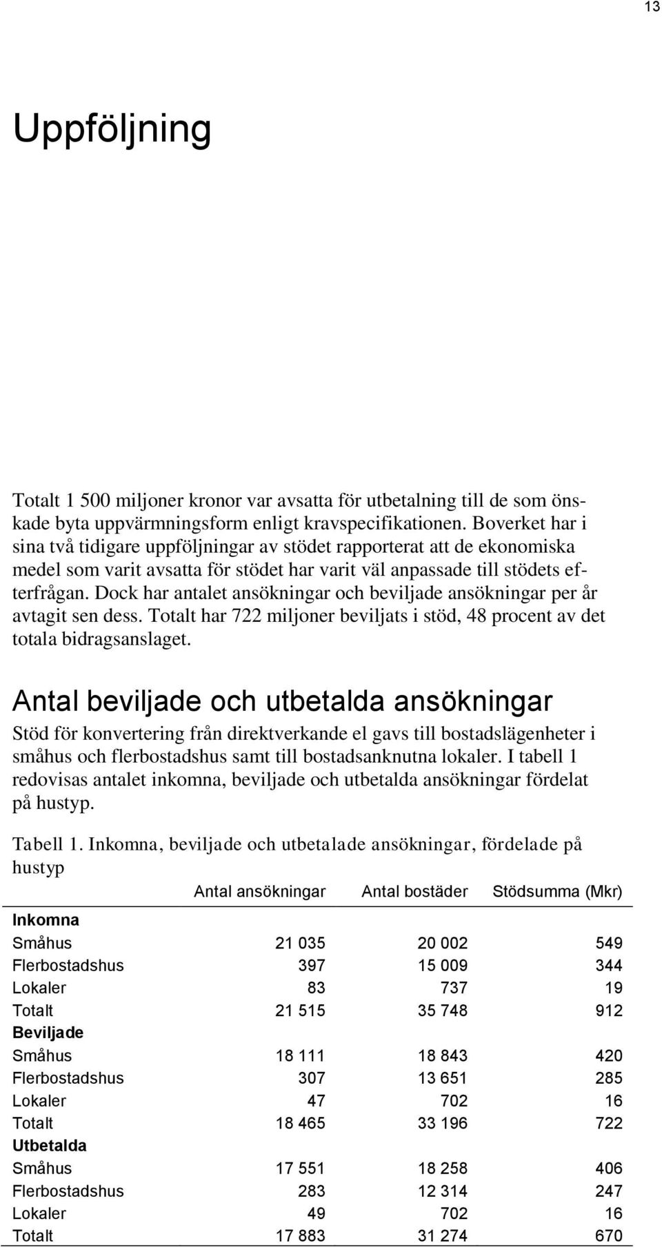 Dock har antalet ansökningar och beviljade ansökningar per år avtagit sen dess. Totalt har 722 miljoner beviljats i stöd, 48 procent av det totala bidragsanslaget.