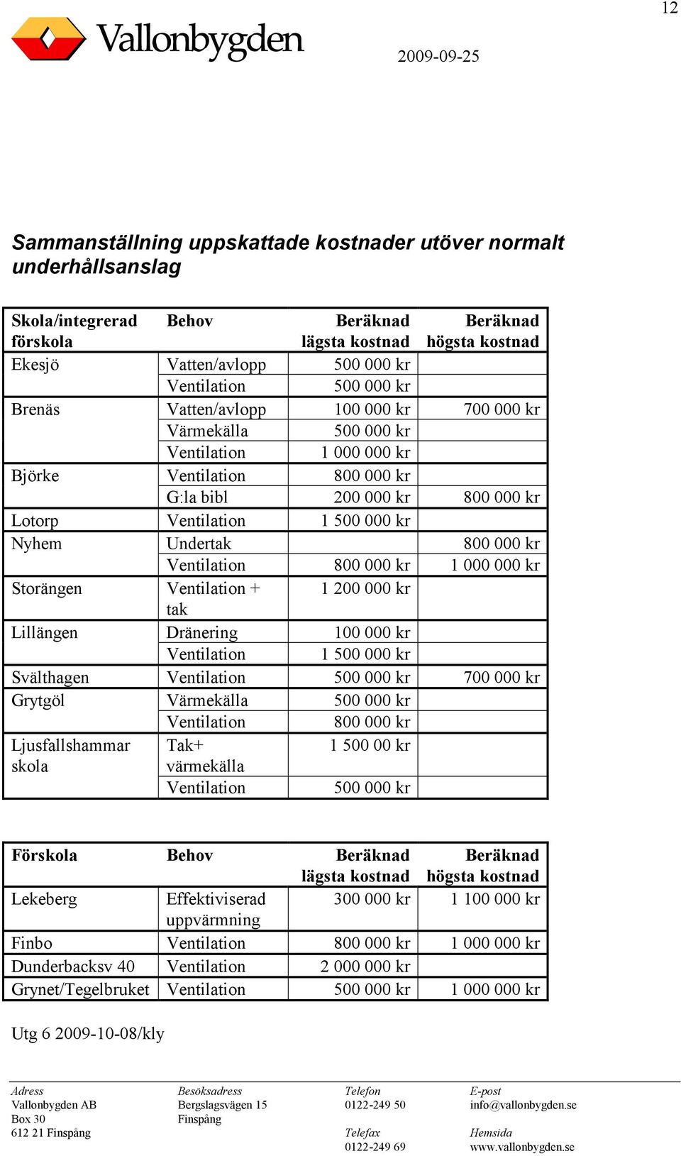 Nyhem Undertak 800 000 kr Ventilation 800 000 kr 1 000 000 kr Storängen Ventilation + 1 200 000 kr tak Lillängen Dränering 100 000 kr Ventilation 1 500 000 kr Svälthagen Ventilation 500 000 kr 700