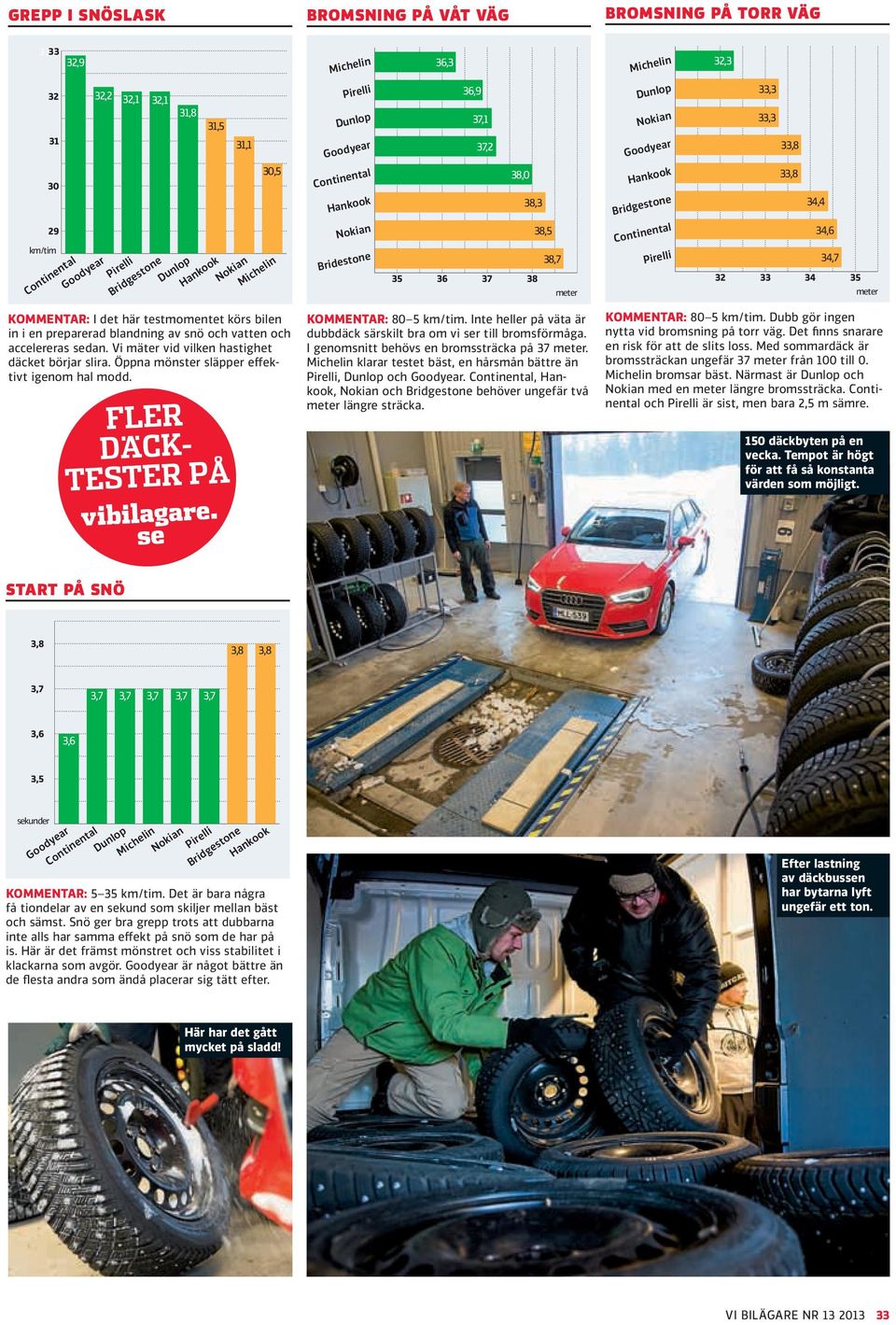 Öppna mönster släpper effektivt igenom hal modd. Bridestone 6, 6,9 7,1 7, 8,0 8, 5 6 7 8 8,5 8,7 meter Kommentar: 80 5 km/tim. Inte heller på väta är dubbdäck särskilt bra om vi ser till bromsförmåga.