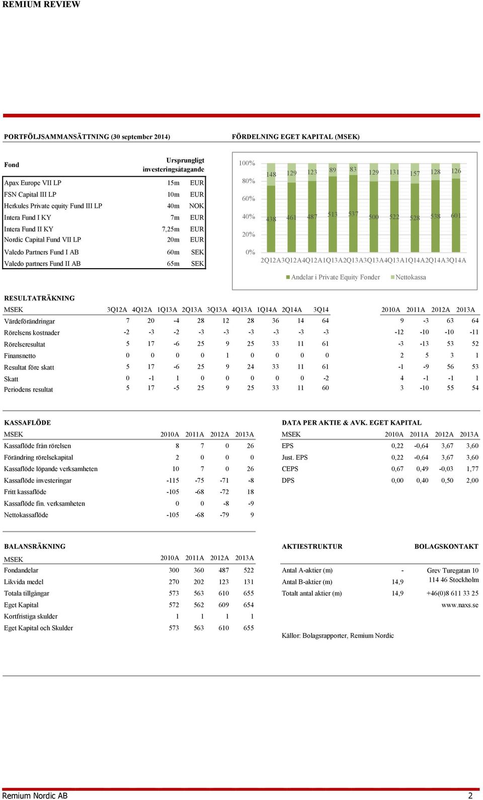 89 83 129 131 157 128 126 438 461 487 513 537 500 522 528 538 601 2Q12A3Q12A4Q12A1Q13A2Q13A3Q13A4Q13A1Q14A2Q14A3Q14A Andelar i Private Equity Fonder Nettokassa RESULTATRÄKNING MSEK 3Q12A 4Q12A 1Q13A