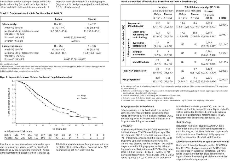 23/268, 8,6 % i placebo-armen).