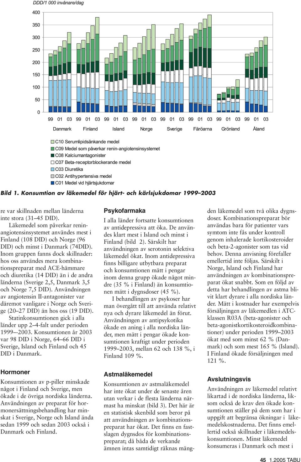 Inom gruppen fanns dock skillnader: hos oss användes mera kombinationspreparat med ACE-hämmare och diuretika (14 DID) än i de andra länderna (Sverige 2,5, Danmark 3,5 och Norge 7,5 DID).