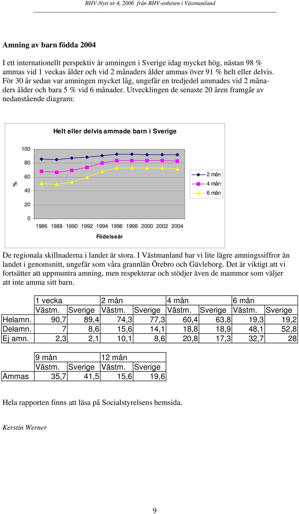 Utvecklingen de senaste 20 åren framgår av nedanstående diagram: Helt eller delvis ammade barn i Sverige 100 80 % 60 40 20 2 mån 4 mån 6 mån 0 1986 1988 1990 1992 1994 1996 1998 2000 2002 2004