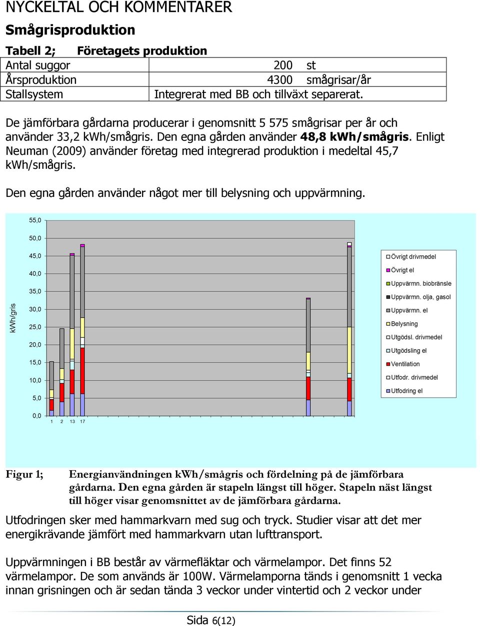 Enligt Neuman (2009) använder företag med integrerad produktion i medeltal 45,7 kwh/smågris. Den egna gården använder något mer till belysning och uppvärmning.