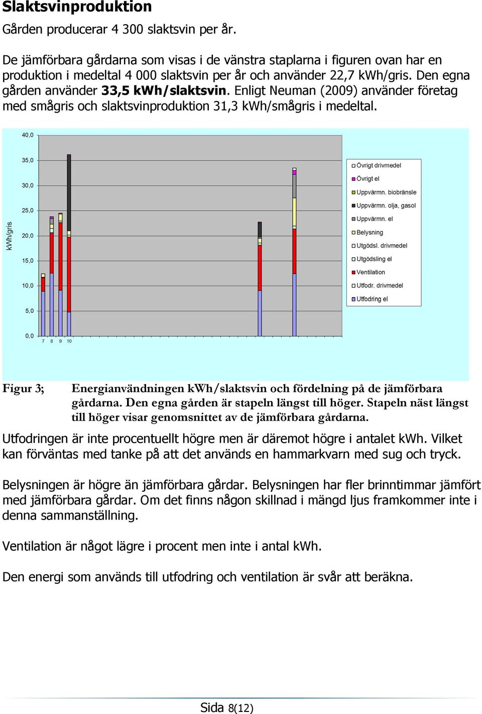 Enligt Neuman (2009) använder företag med smågris och slaktsvinproduktion 31,3 kwh/smågris i medeltal. Figur 3; Energianvändningen kwh/slaktsvin och fördelning på de jämförbara gårdarna.