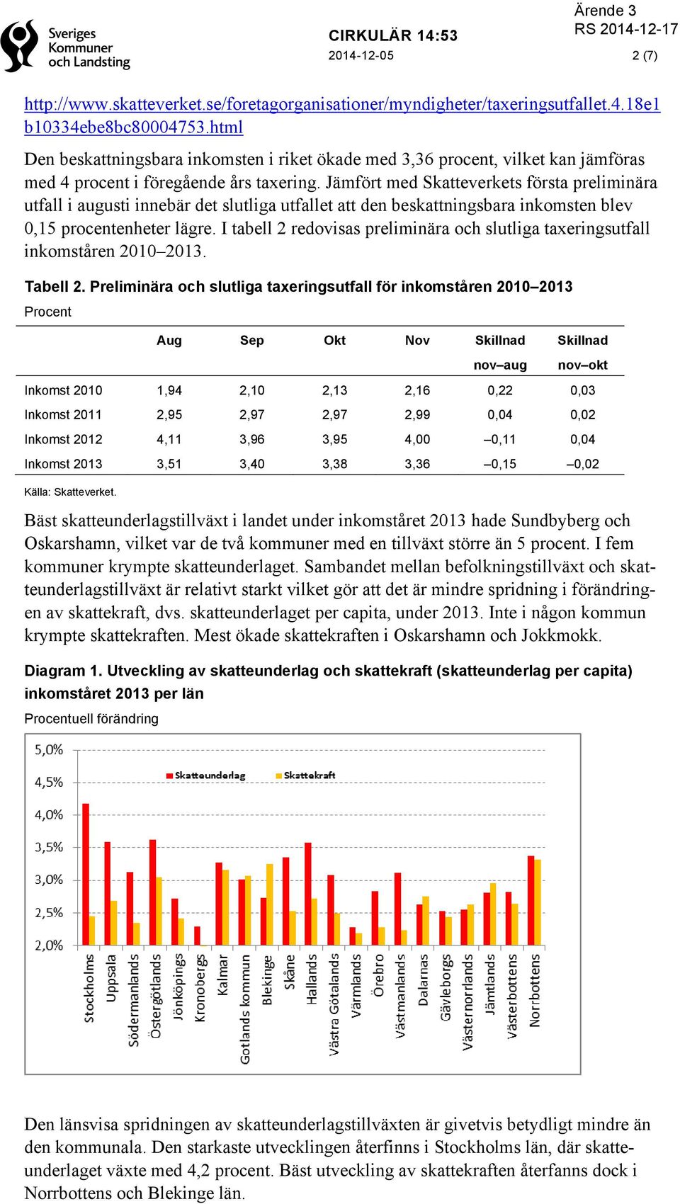 Jämfört med Skatteverkets första preliminära utfall i augusti innebär det slutliga utfallet att den beskattningsbara inkomsten blev 0,15 procentenheter lägre.