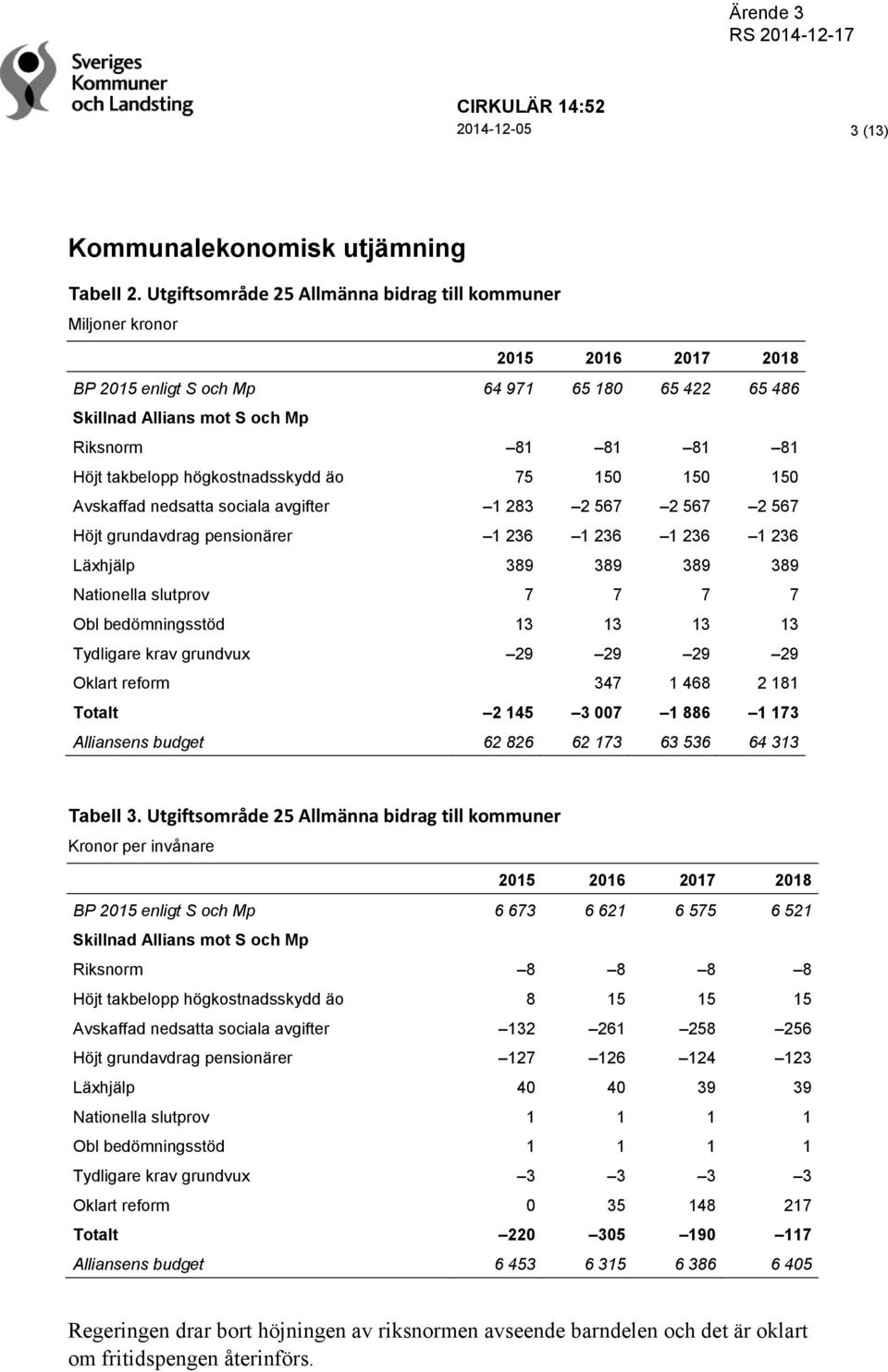 takbelopp högkostnadsskydd äo 75 150 150 150 Avskaffad nedsatta sociala avgifter 1 283 2 567 2 567 2 567 Höjt grundavdrag pensionärer 1 236 1 236 1 236 1 236 Läxhjälp 389 389 389 389 Nationella