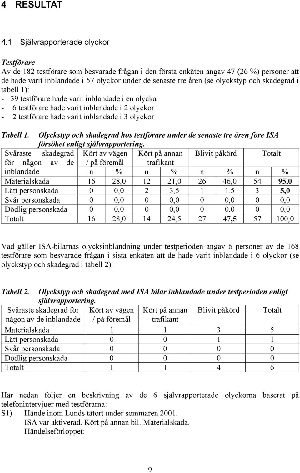 olyckstyp och skadegrad i tabell 1): - 39 testförare hade varit inblandade i en olycka - 6 testförare hade varit inblandade i 2 olyckor - 2 testförare hade varit inblandade i 3 olyckor Tabell 1.