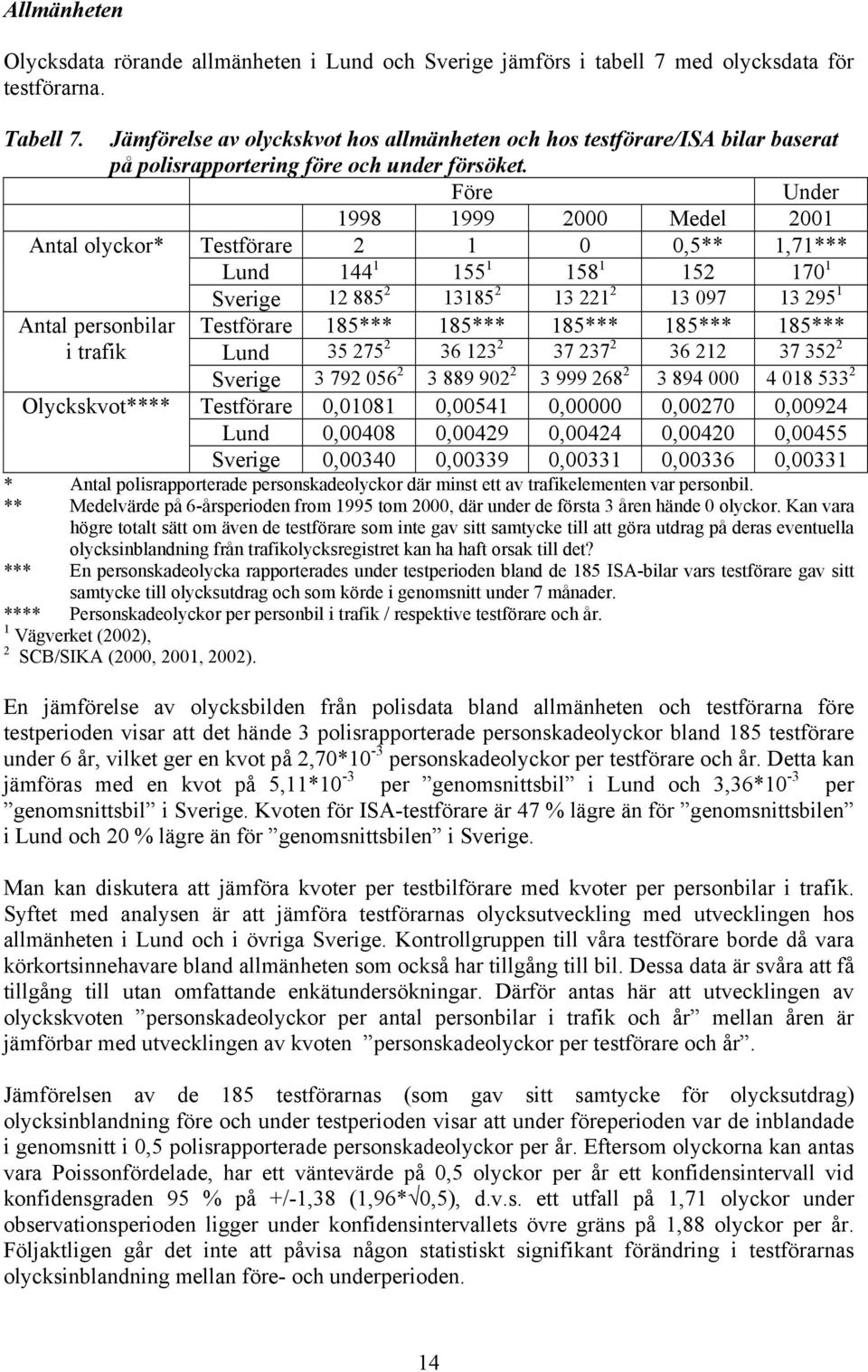 Före Under 1998 1999 2000 Medel 2001 Antal olyckor* Testförare 2 1 0 0,5** 1,71*** Lund 144 1 155 1 158 1 152 170 1 Sverige 12 885 2 13185 2 13 221 2 13 097 13 295 1 Antal personbilar Testförare